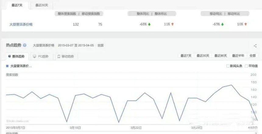 普洱茶投資分析:4月6日---4月13日大益行情預(yù)測(cè)