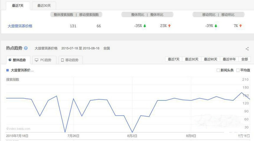 普洱茶投資分析：8月17日---8月24日大益行情預測